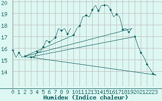 Courbe de l'humidex pour Hamburg-Fuhlsbuettel