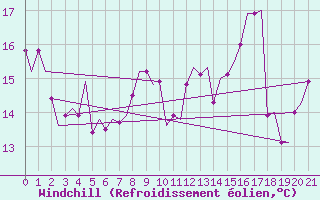 Courbe du refroidissement olien pour Frankfort (All)