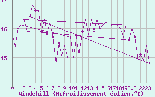 Courbe du refroidissement olien pour Platform L9-ff-1 Sea