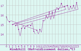 Courbe du refroidissement olien pour Platform P11-b Sea