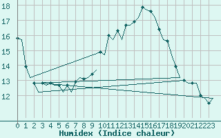 Courbe de l'humidex pour London / Heathrow (UK)