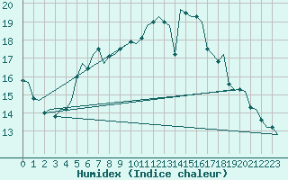 Courbe de l'humidex pour Wunstorf