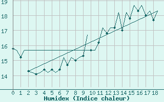 Courbe de l'humidex pour Saarbruecken / Ensheim