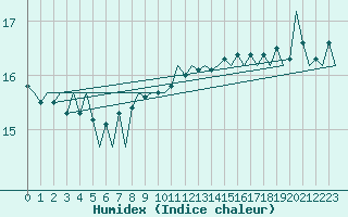 Courbe de l'humidex pour Platforme D15-fa-1 Sea