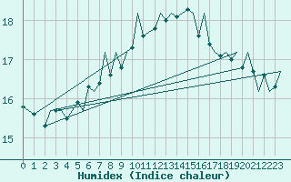 Courbe de l'humidex pour Vlieland