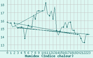 Courbe de l'humidex pour Palermo / Punta Raisi