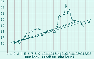 Courbe de l'humidex pour Platform F3-fb-1 Sea