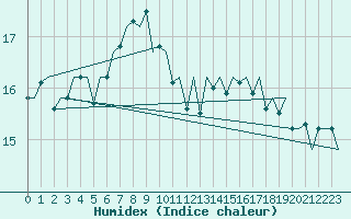 Courbe de l'humidex pour Platform J6-a Sea