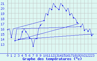 Courbe de tempratures pour Alicante / El Altet