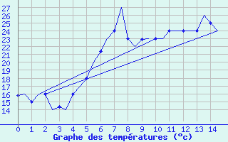 Courbe de tempratures pour Dalaman