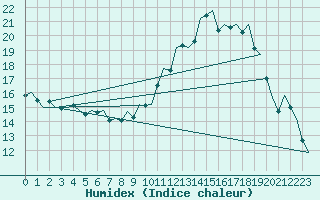 Courbe de l'humidex pour Bardenas Reales