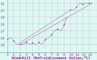 Courbe du refroidissement olien pour Tivat