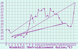 Courbe du refroidissement olien pour Almeria / Aeropuerto