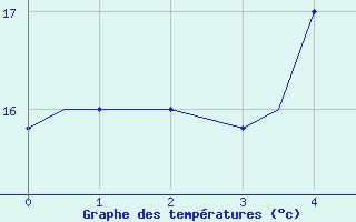 Courbe de tempratures pour Kerkyra Airport