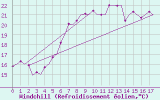 Courbe du refroidissement olien pour Falconara