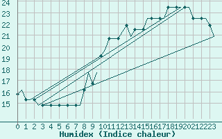 Courbe de l'humidex pour Cardiff-Wales Airport