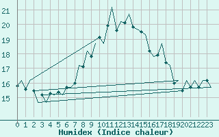 Courbe de l'humidex pour Lelystad