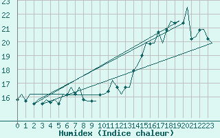 Courbe de l'humidex pour Le Goeree