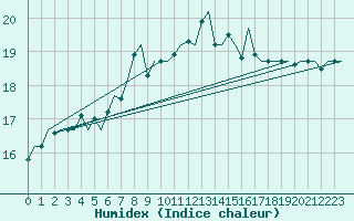 Courbe de l'humidex pour Lampedusa