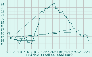 Courbe de l'humidex pour Vigo / Peinador