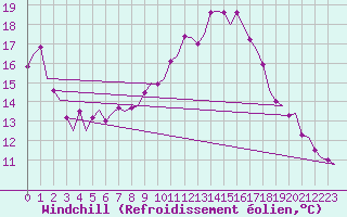 Courbe du refroidissement olien pour Halli