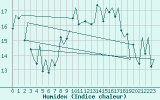 Courbe de l'humidex pour London / Heathrow (UK)