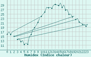 Courbe de l'humidex pour Madrid / Barajas (Esp)