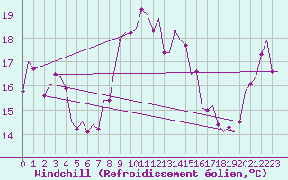 Courbe du refroidissement olien pour Olbia / Costa Smeralda