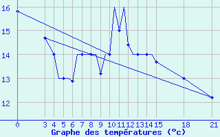 Courbe de tempratures pour Brjansk