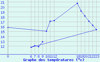 Courbe de tempratures pour Jan (Esp)