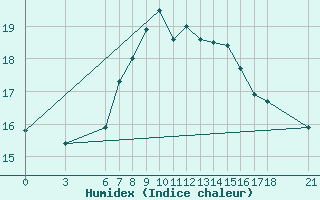 Courbe de l'humidex pour Alanya