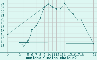 Courbe de l'humidex pour Aydin