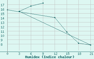 Courbe de l'humidex pour Maksatikha