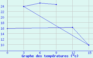 Courbe de tempratures pour Cjul