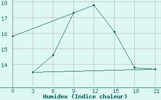 Courbe de l'humidex pour Orsa