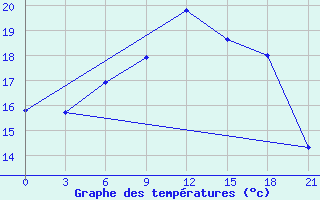 Courbe de tempratures pour Rjazan