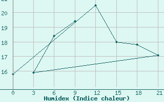 Courbe de l'humidex pour Syros