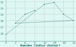 Courbe de l'humidex pour Chernivtsi