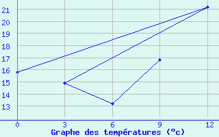 Courbe de tempratures pour Riversdale