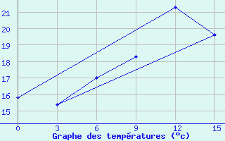 Courbe de tempratures pour Lamia