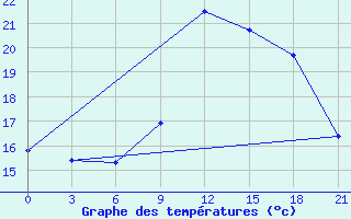 Courbe de tempratures pour Brest