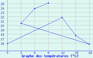 Courbe de tempratures pour Bayandelger