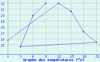 Courbe de tempratures pour Ostaskov