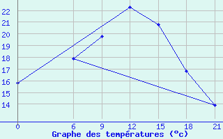 Courbe de tempratures pour Benina