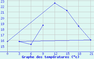 Courbe de tempratures pour Arzew