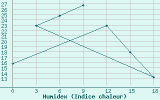 Courbe de l'humidex pour Bayan-Ovoo