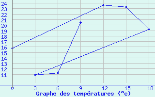 Courbe de tempratures pour Eros