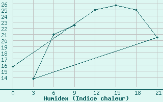 Courbe de l'humidex pour Sluck