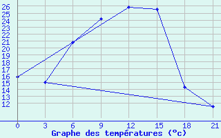 Courbe de tempratures pour Velizh