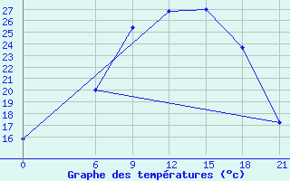 Courbe de tempratures pour Kriva Palanka